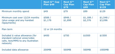 Telstra NextG Cap Plans