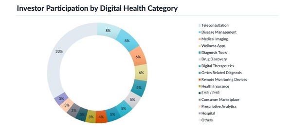 Health Tech 50 Investor Participation by Digital Health Category 2